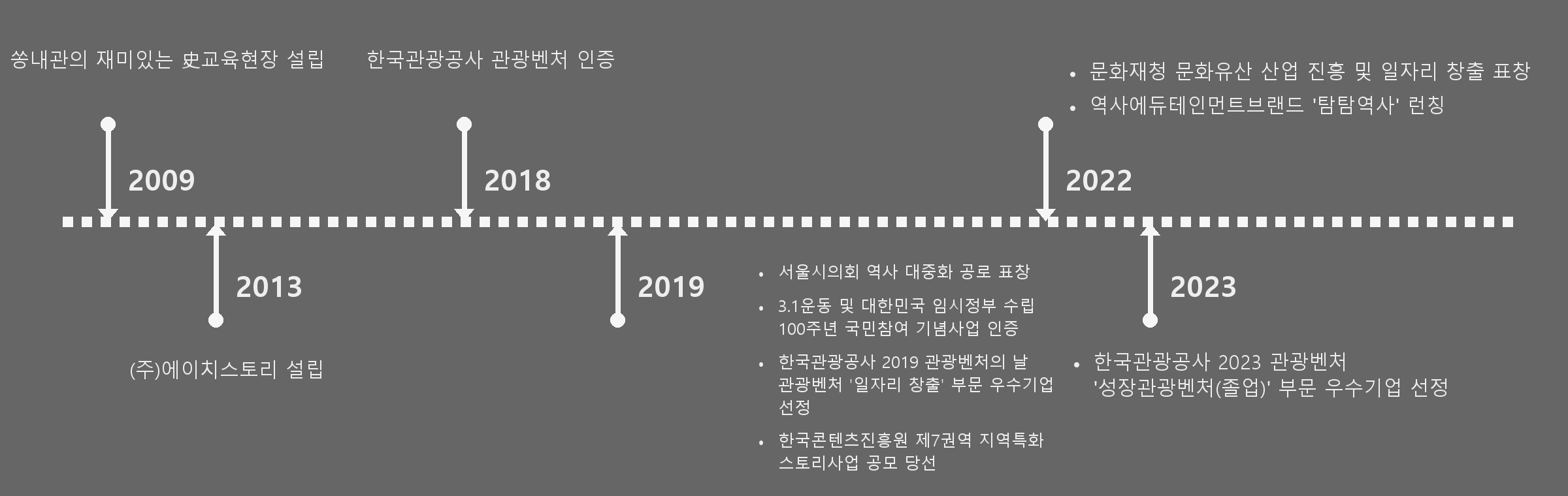 탐탐역사 연혁 타임라인